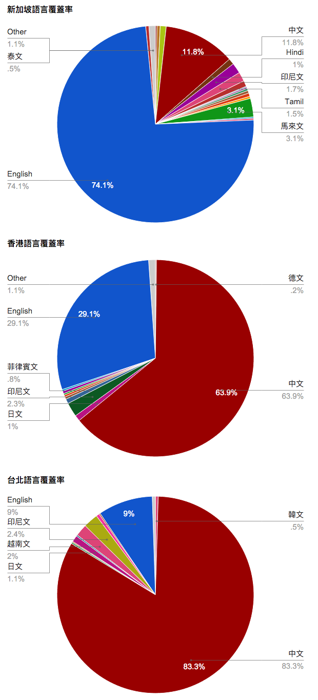 asian-singapore-taipei-hong-kong-language-distribution.png