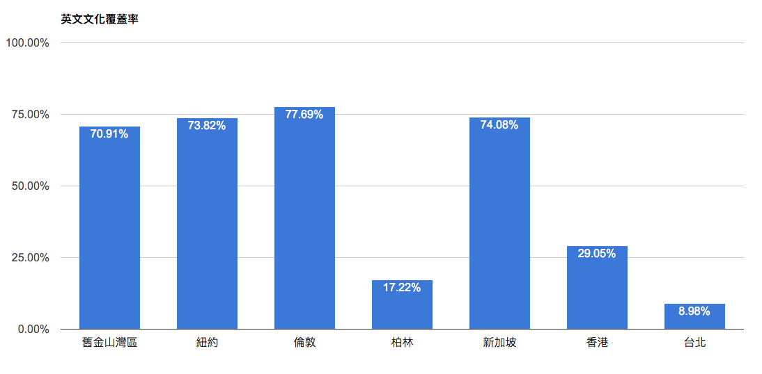 chart-english-penetration.png