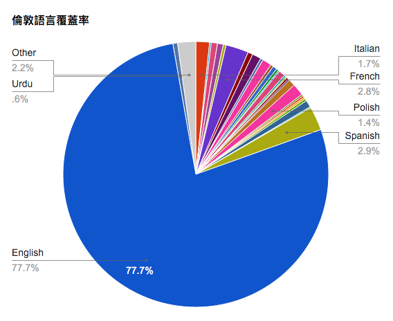 chart-london-english-penetration.png