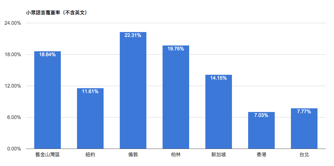 小眾語言覆蓋率