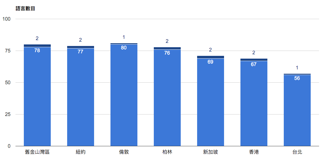 語言總數