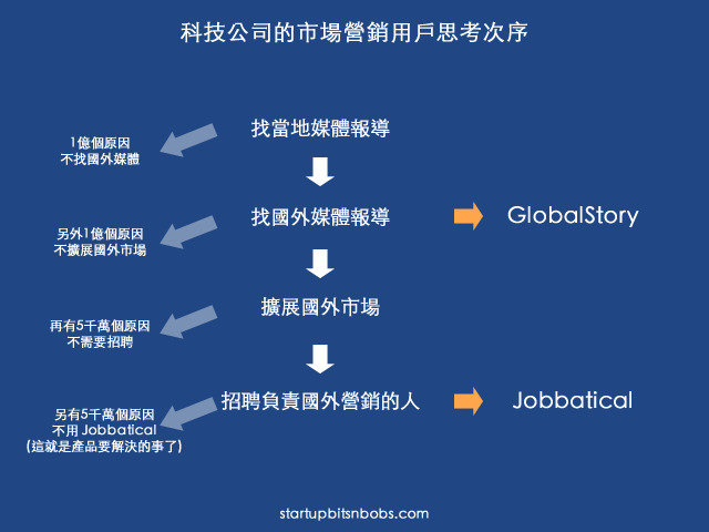 GlobalStory user cycle