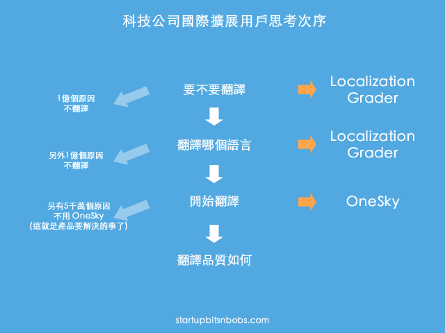 OneSky user flow